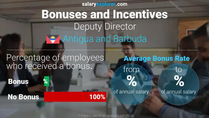 Annual Salary Bonus Rate Antigua and Barbuda Deputy Director