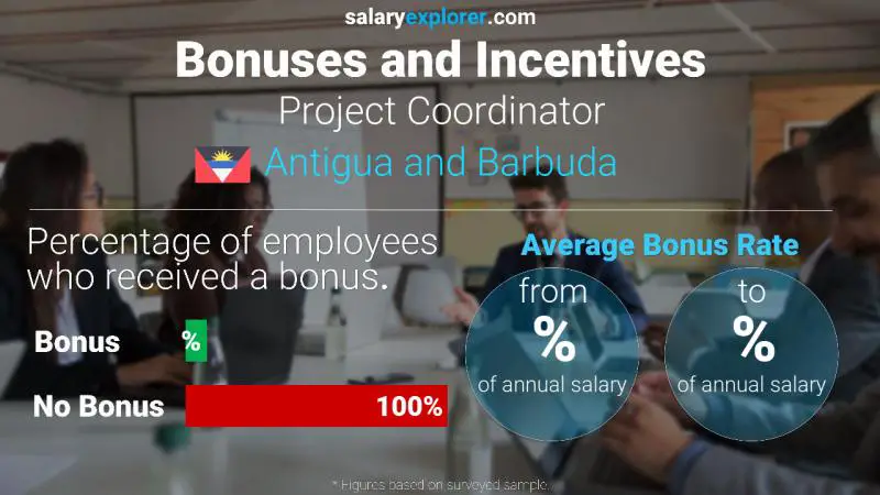 Annual Salary Bonus Rate Antigua and Barbuda Project Coordinator