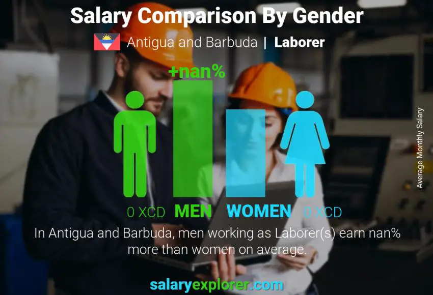 Salary comparison by gender Antigua and Barbuda Laborer monthly