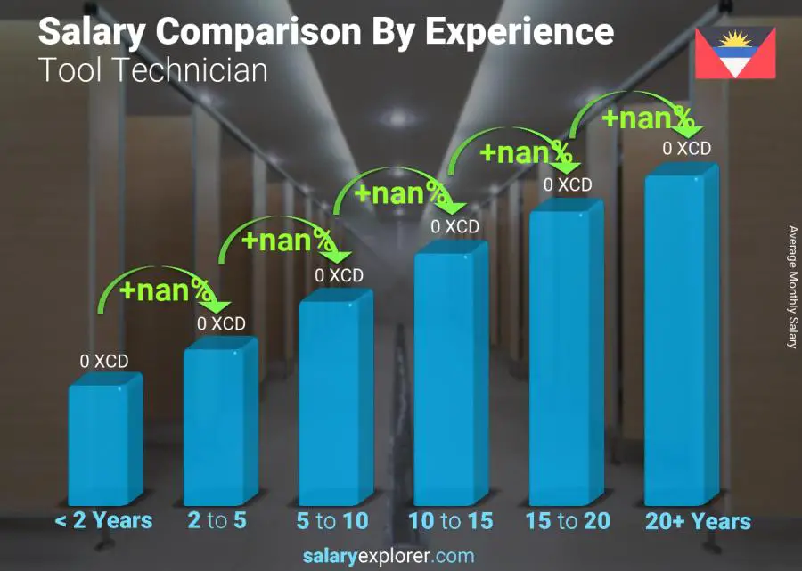 Salary comparison by years of experience monthly Antigua and Barbuda Tool Technician