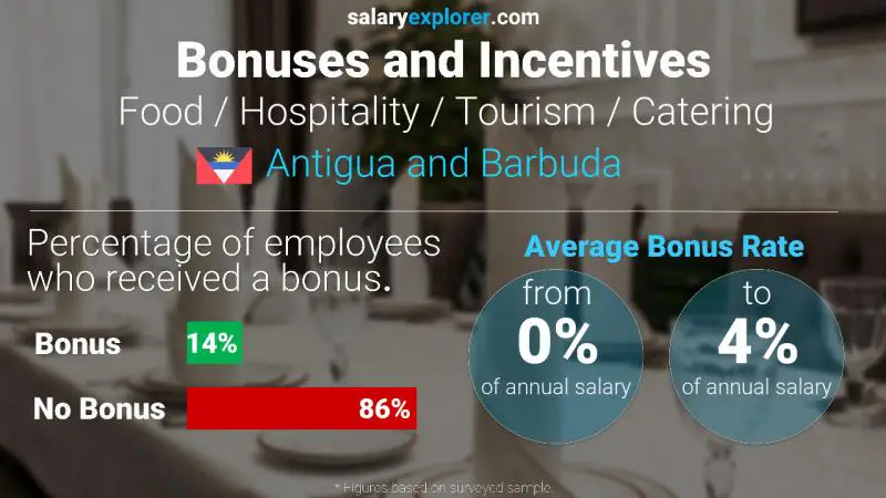 Annual Salary Bonus Rate Antigua and Barbuda Food / Hospitality / Tourism / Catering