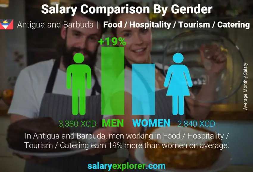 Salary comparison by gender Antigua and Barbuda Food / Hospitality / Tourism / Catering monthly