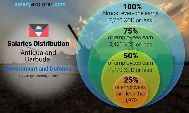 Median and salary distribution Antigua and Barbuda Government and Defence monthly