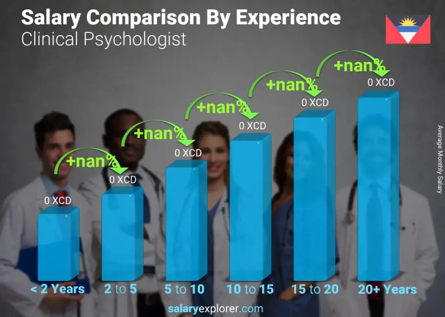 Salary comparison by years of experience monthly Antigua and Barbuda Clinical Psychologist