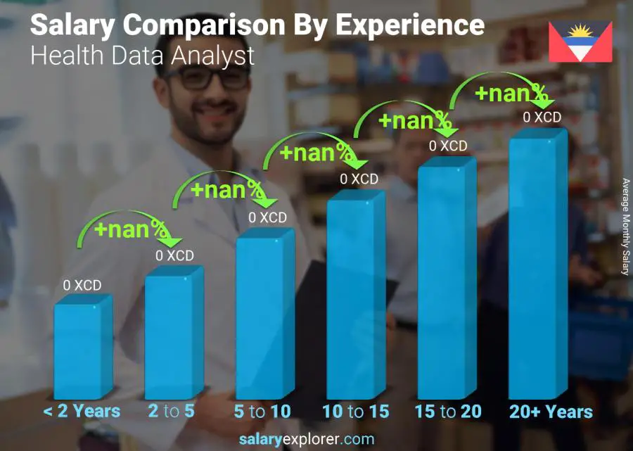 Salary comparison by years of experience monthly Antigua and Barbuda Health Data Analyst