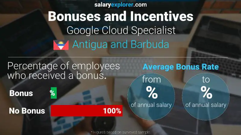 Annual Salary Bonus Rate Antigua and Barbuda Google Cloud Specialist