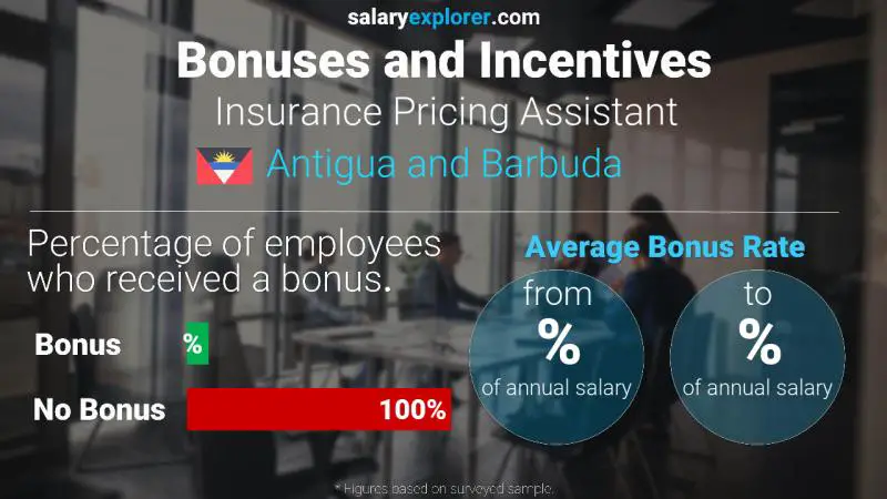 Annual Salary Bonus Rate Antigua and Barbuda Insurance Pricing Assistant