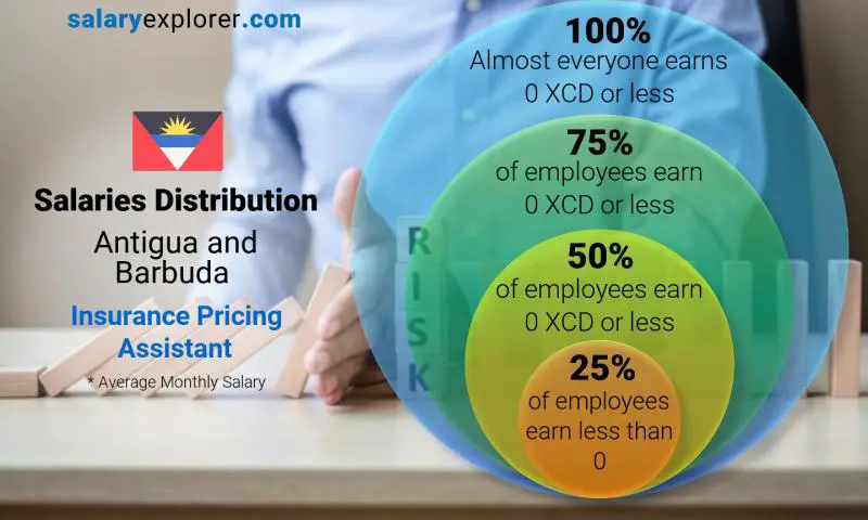 Median and salary distribution Antigua and Barbuda Insurance Pricing Assistant monthly