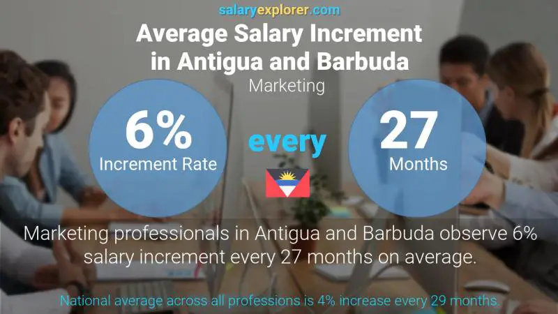 Annual Salary Increment Rate Antigua and Barbuda Marketing