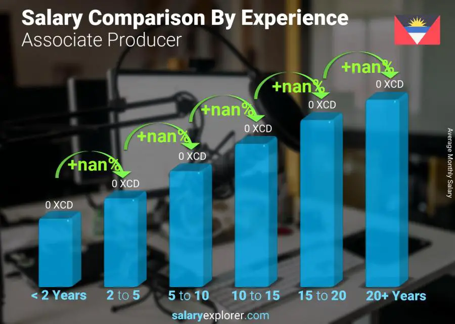 Salary comparison by years of experience monthly Antigua and Barbuda Associate Producer