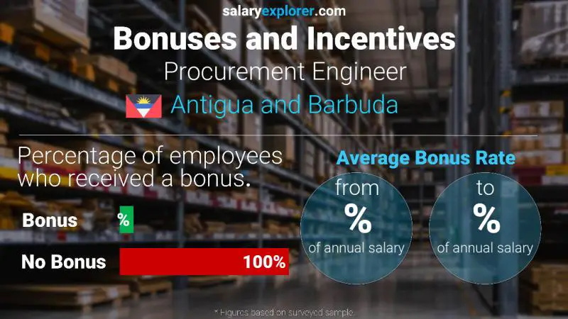 Annual Salary Bonus Rate Antigua and Barbuda Procurement Engineer