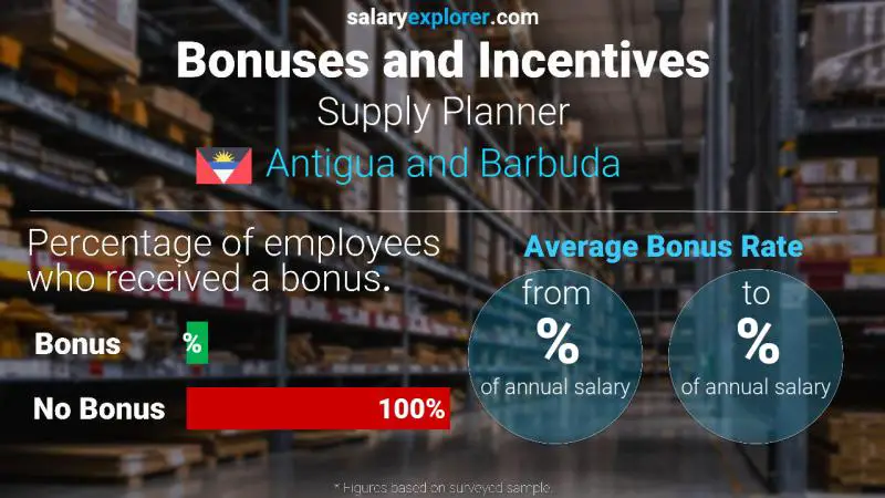 Annual Salary Bonus Rate Antigua and Barbuda Supply Planner