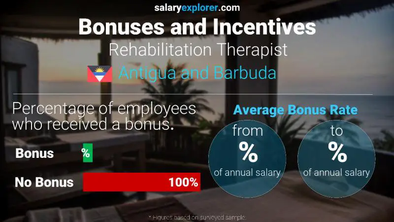 Annual Salary Bonus Rate Antigua and Barbuda Rehabilitation Therapist