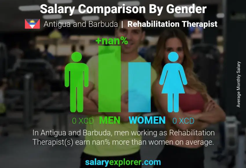 Salary comparison by gender Antigua and Barbuda Rehabilitation Therapist monthly