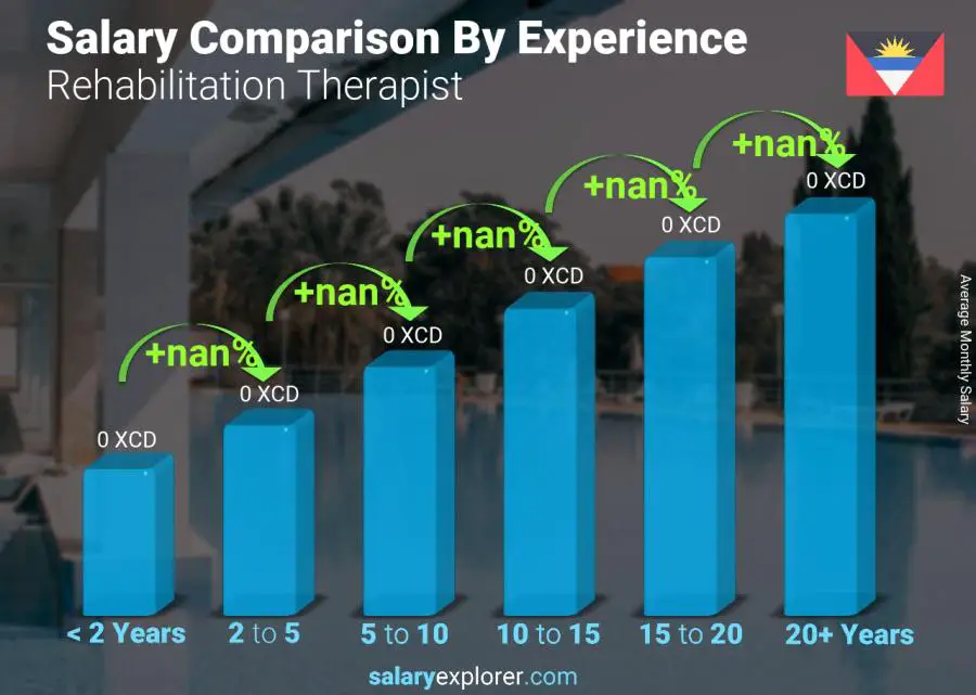 Salary comparison by years of experience monthly Antigua and Barbuda Rehabilitation Therapist