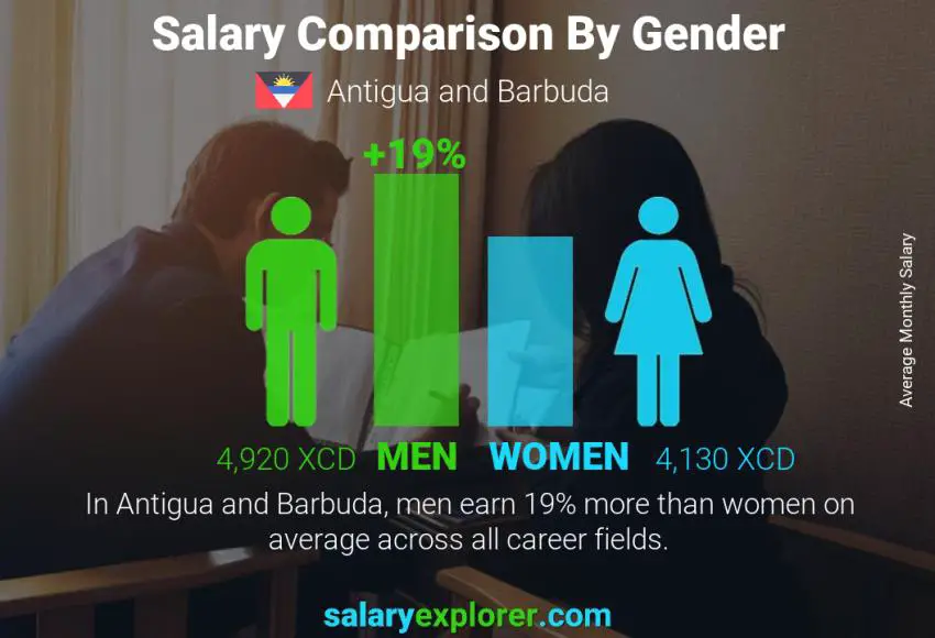 Salary comparison by gender monthly Antigua and Barbuda