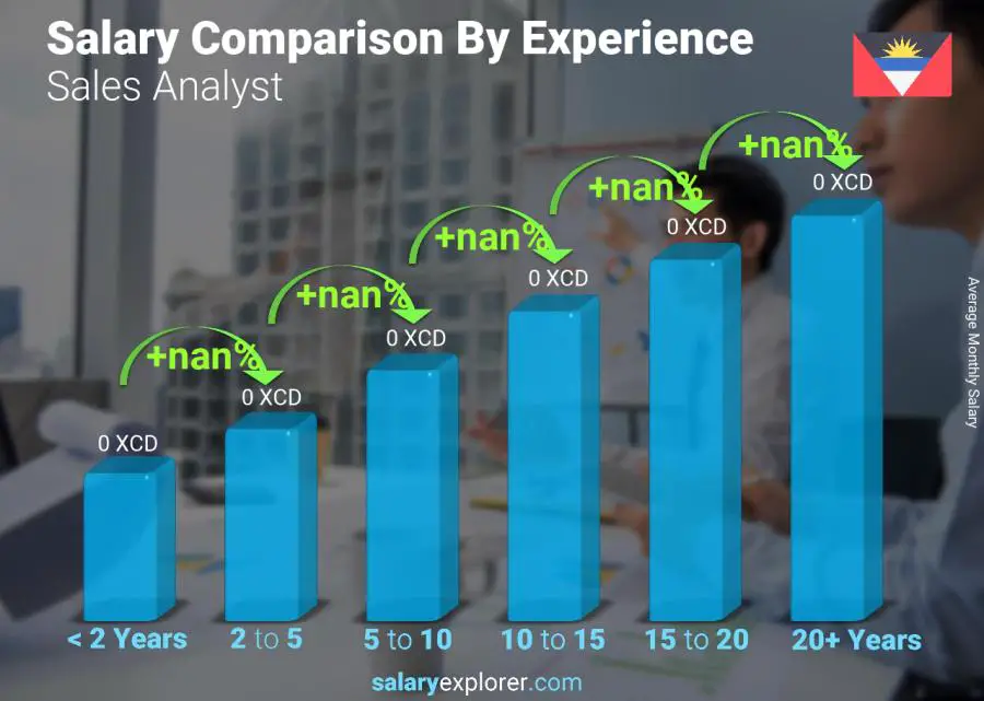 Salary comparison by years of experience monthly Antigua and Barbuda Sales Analyst