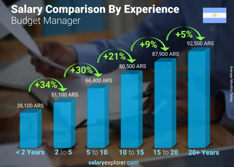 Salary comparison by years of experience monthly Argentina Budget Manager