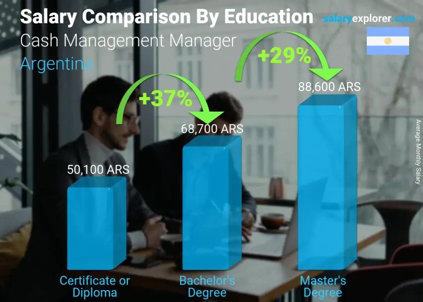 Salary comparison by education level monthly Argentina Cash Management Manager