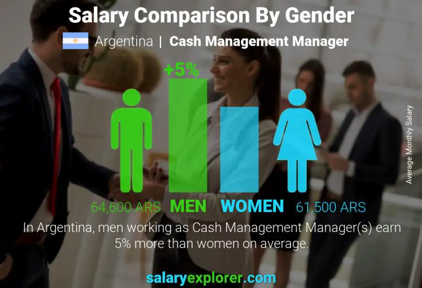 Salary comparison by gender Argentina Cash Management Manager monthly