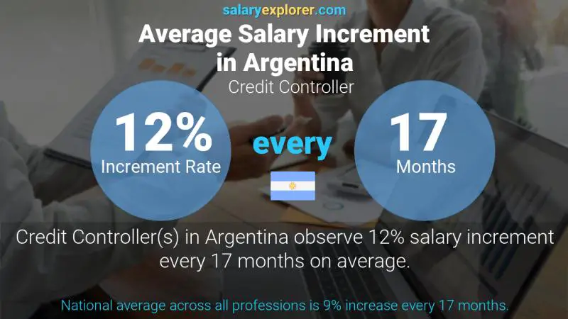 Annual Salary Increment Rate Argentina Credit Controller