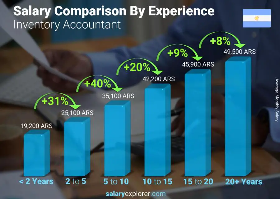 Salary comparison by years of experience monthly Argentina Inventory Accountant