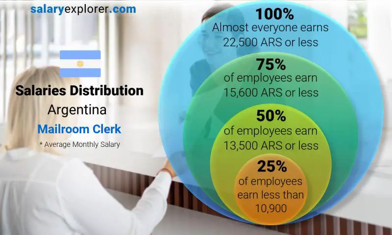 Median and salary distribution Argentina Mailroom Clerk monthly