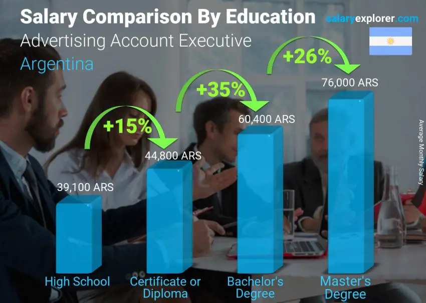 Salary comparison by education level monthly Argentina Advertising Account Executive