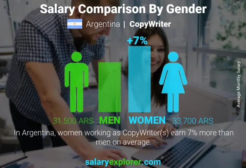 Salary comparison by gender Argentina CopyWriter monthly