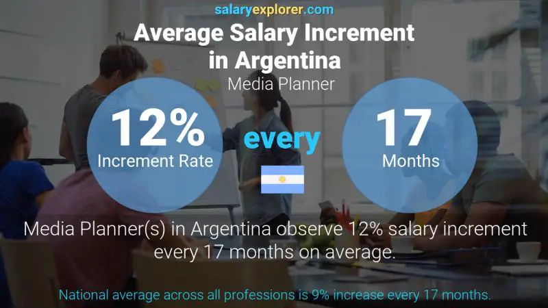 Annual Salary Increment Rate Argentina Media Planner