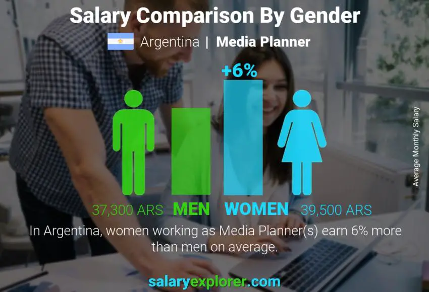 Salary comparison by gender Argentina Media Planner monthly