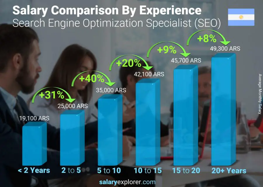 Salary comparison by years of experience monthly Argentina Search Engine Optimization Specialist (SEO)