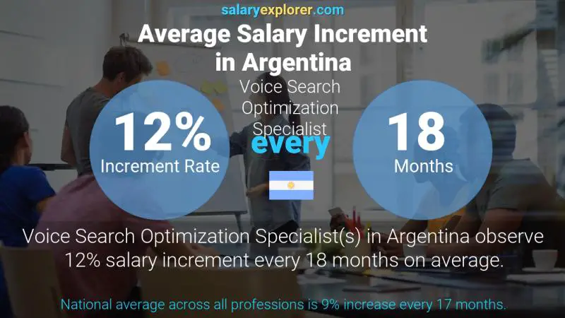 Annual Salary Increment Rate Argentina Voice Search Optimization Specialist