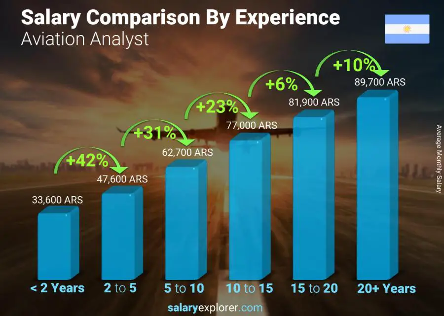 Salary comparison by years of experience monthly Argentina Aviation Analyst