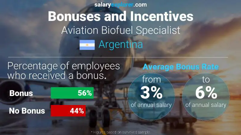 Annual Salary Bonus Rate Argentina Aviation Biofuel Specialist