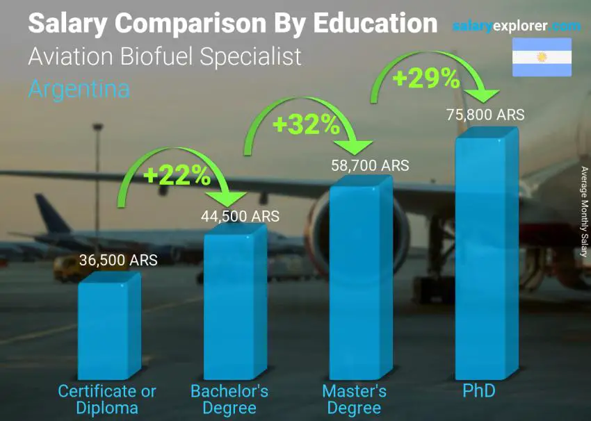 Salary comparison by education level monthly Argentina Aviation Biofuel Specialist