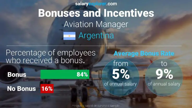 Annual Salary Bonus Rate Argentina Aviation Manager