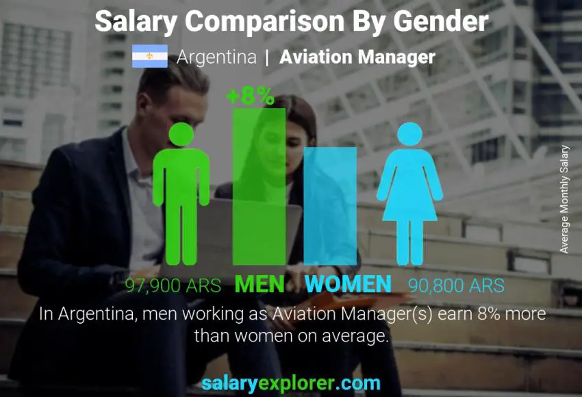 Salary comparison by gender Argentina Aviation Manager monthly