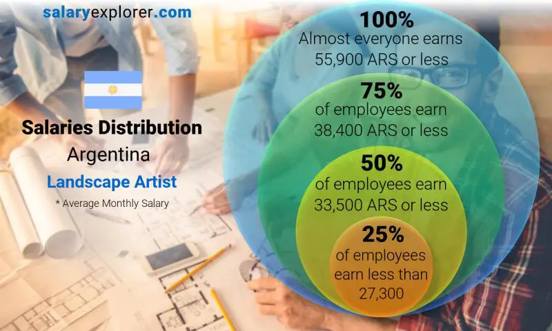 Median and salary distribution Argentina Landscape Artist monthly