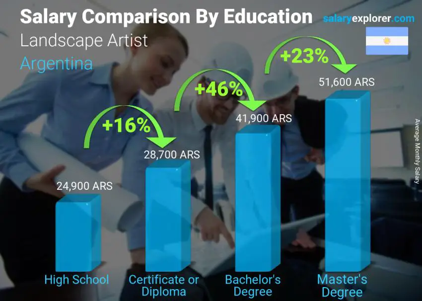 Salary comparison by education level monthly Argentina Landscape Artist