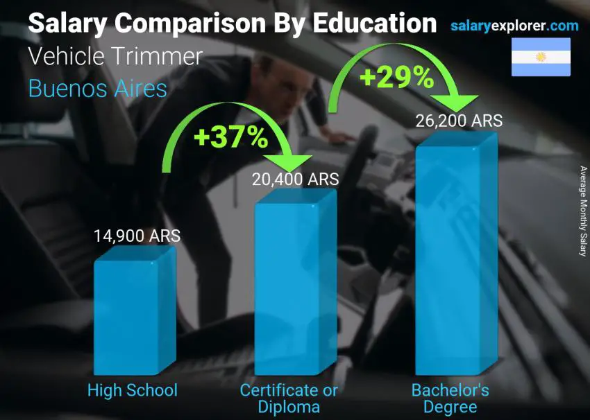 Salary comparison by education level monthly Buenos Aires Vehicle Trimmer