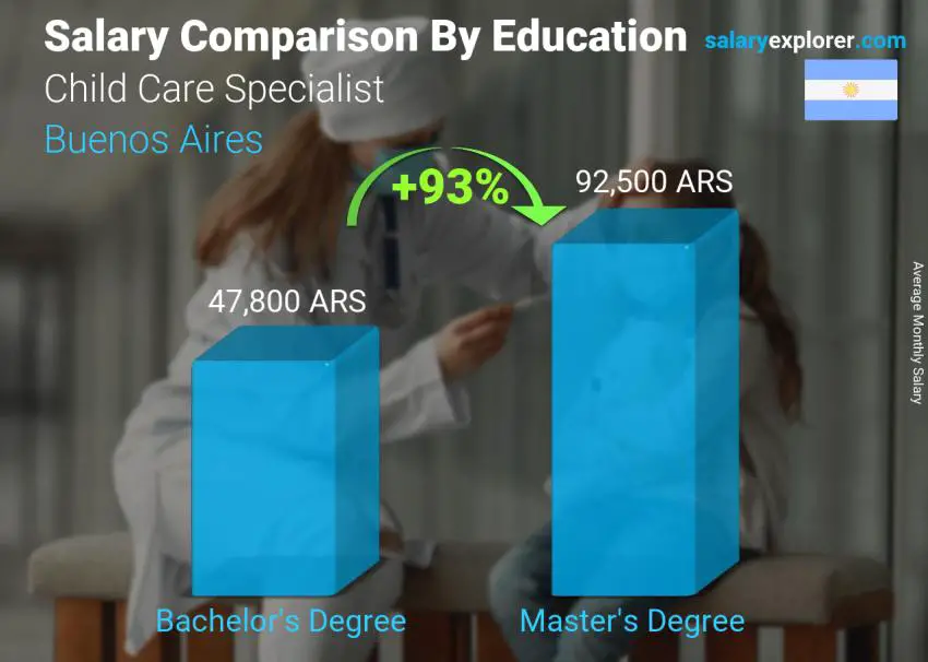 Salary comparison by education level monthly Buenos Aires Child Care Specialist