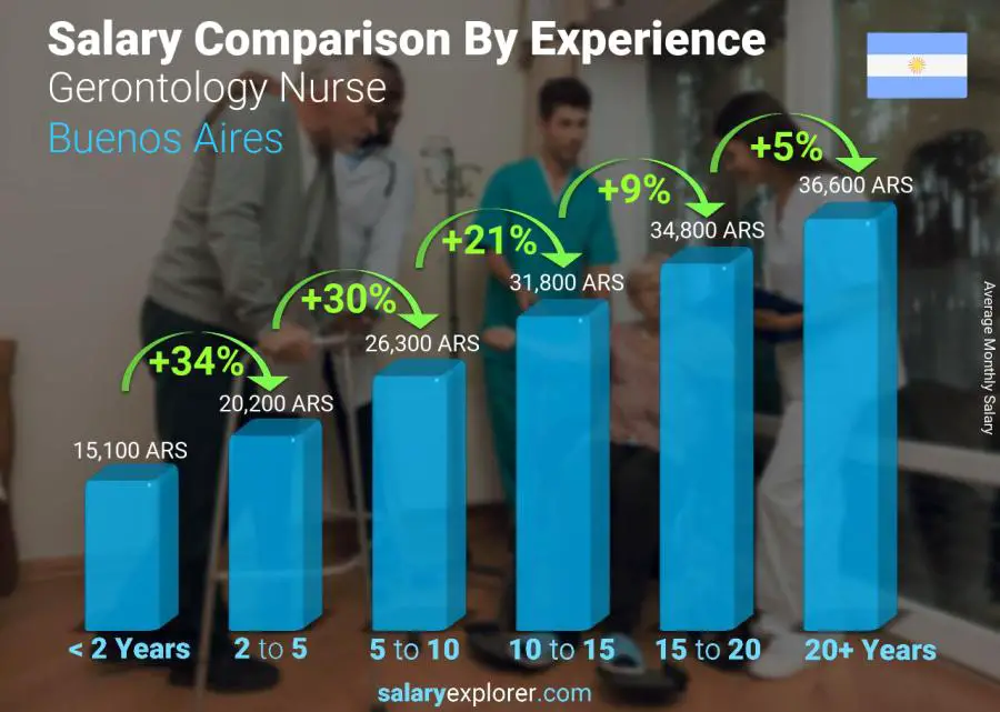 Salary comparison by years of experience monthly Buenos Aires Gerontology Nurse