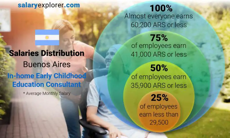 Median and salary distribution Buenos Aires In-home Early Childhood Education Consultant monthly