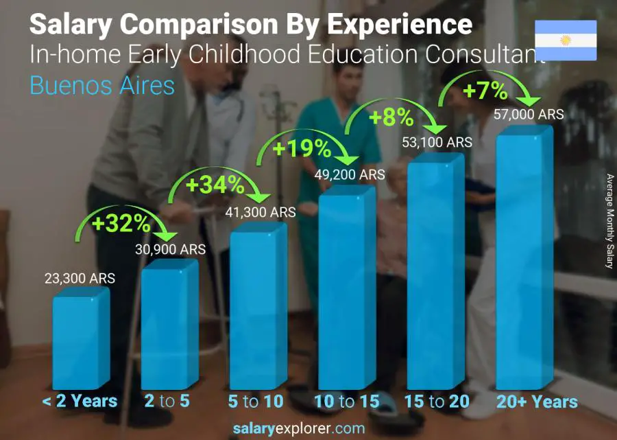 Salary comparison by years of experience monthly Buenos Aires In-home Early Childhood Education Consultant