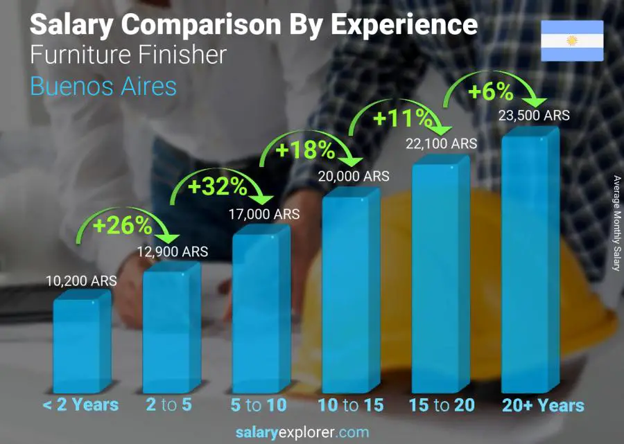 Salary comparison by years of experience monthly Buenos Aires Furniture Finisher