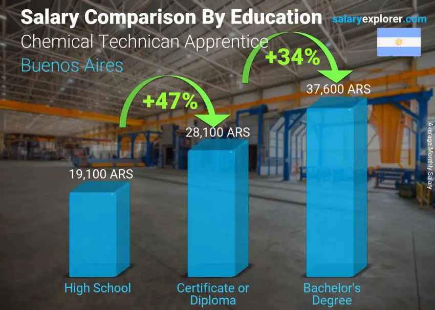 Salary comparison by education level monthly Buenos Aires Chemical Technican Apprentice