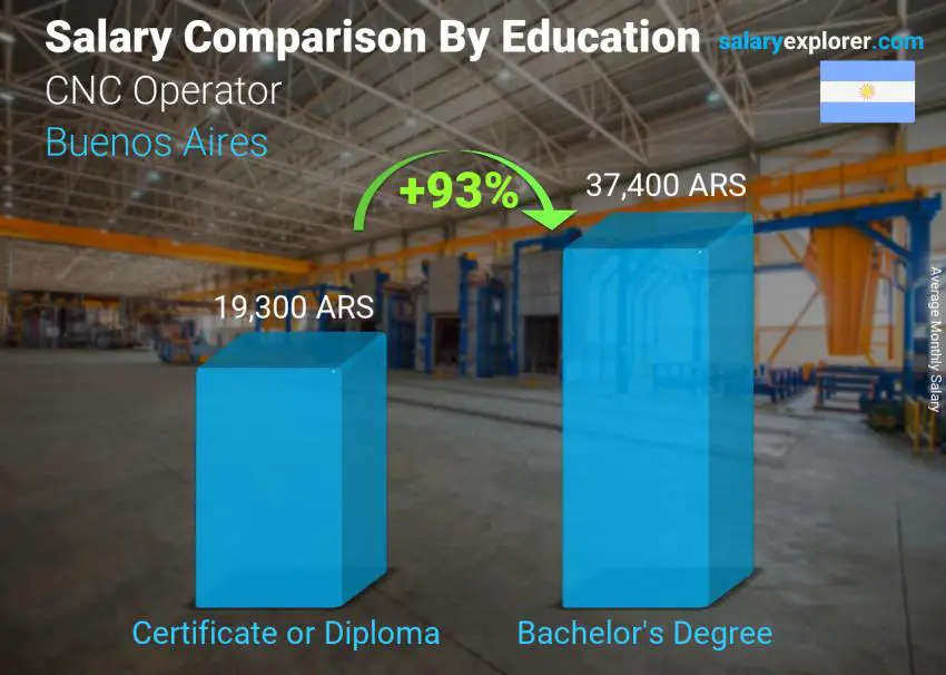 Salary comparison by education level monthly Buenos Aires CNC Operator