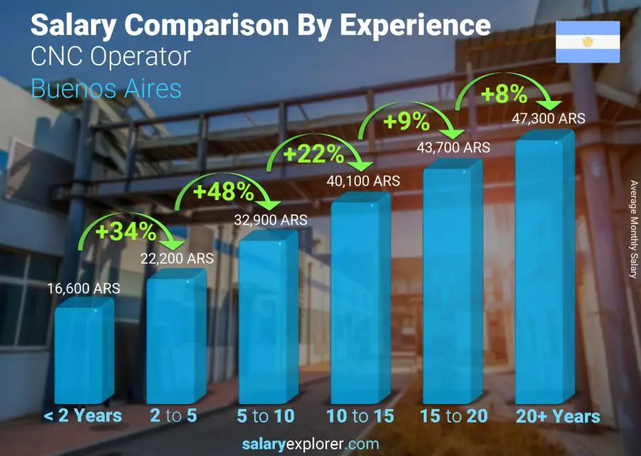 Salary comparison by years of experience monthly Buenos Aires CNC Operator