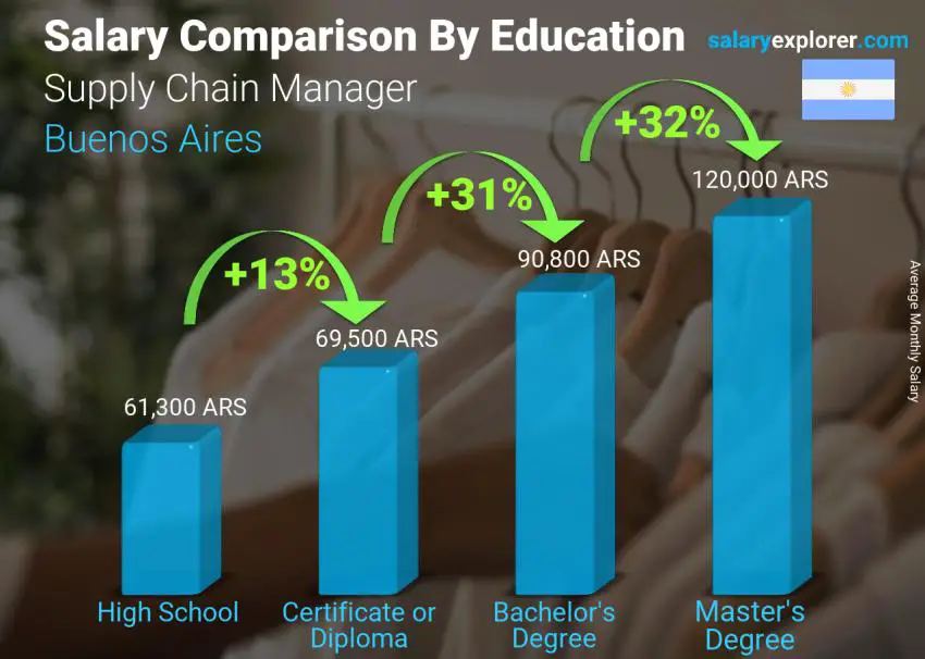 Salary comparison by education level monthly Buenos Aires Supply Chain Manager